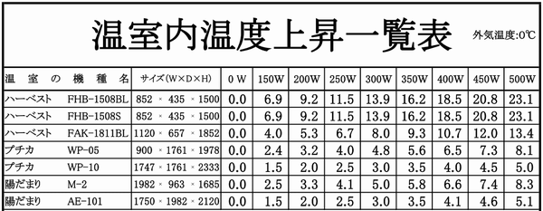 温度上昇表ガラス温室